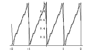 (graph of sawtooth wave and approximation)