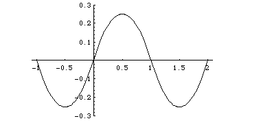 The following images are plots of the wave at various times t